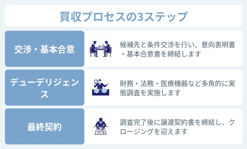 美容クリニック買収の方法と全体プロセス