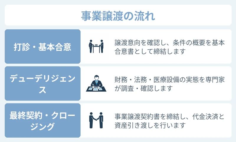 美容クリニック事業譲渡の流れとステップ