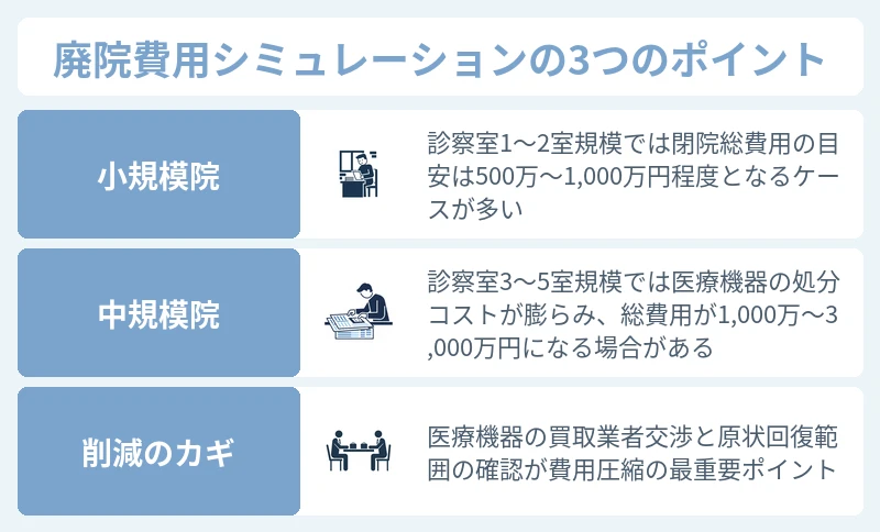 美容クリニックを廃院する際の総費用シミュレーション