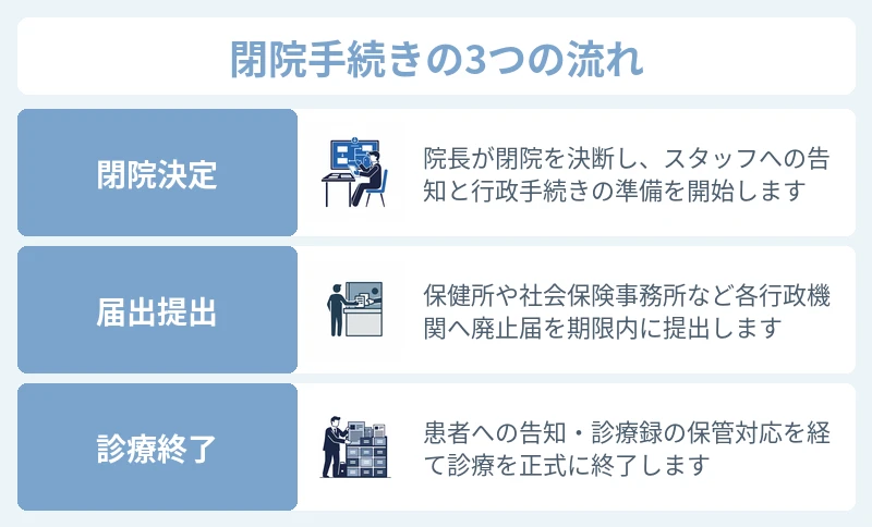クリニック閉院に必要な手続き
