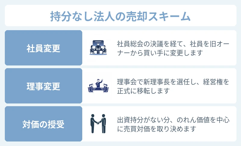 持分なし医療法人の美容クリニック売却手法