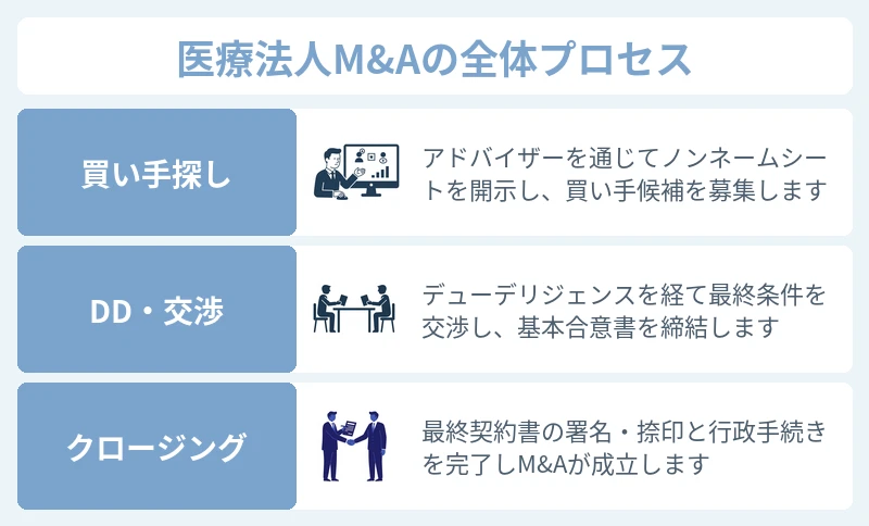 美容クリニック売却のM&Aプロセス