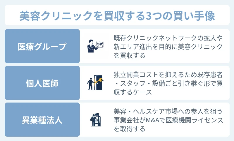 美容クリニックM&AにおけるM&A買い手像