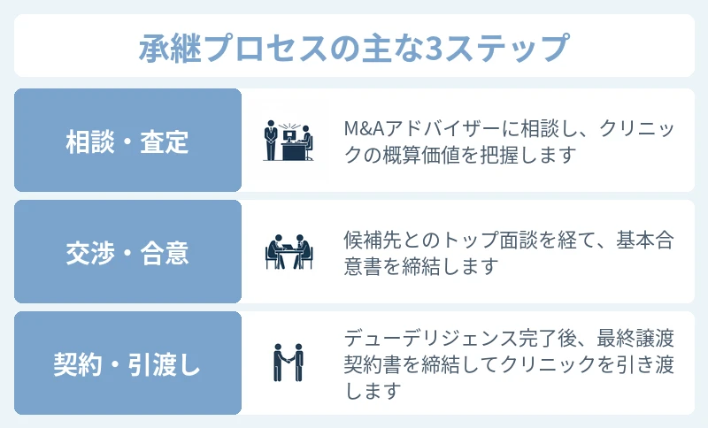 第三者承継・売却を進めるうえで押さえたいプロセスの概要