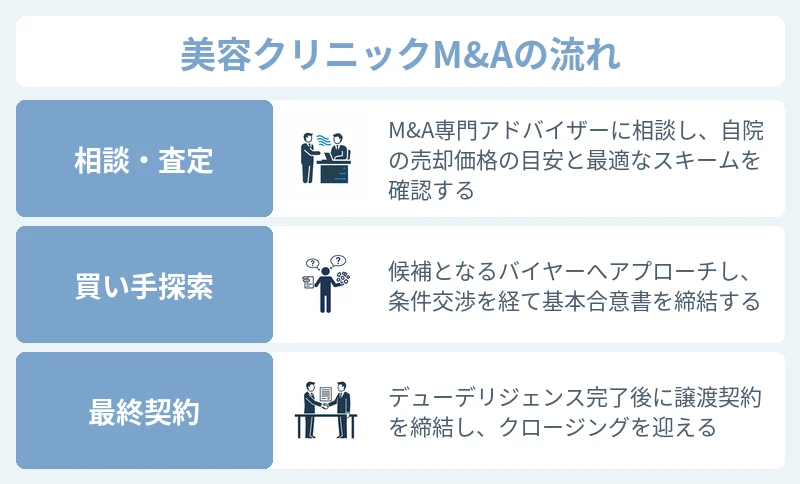 美容クリニックのM&Aで売り手が押さえるべきスキームと流れ
