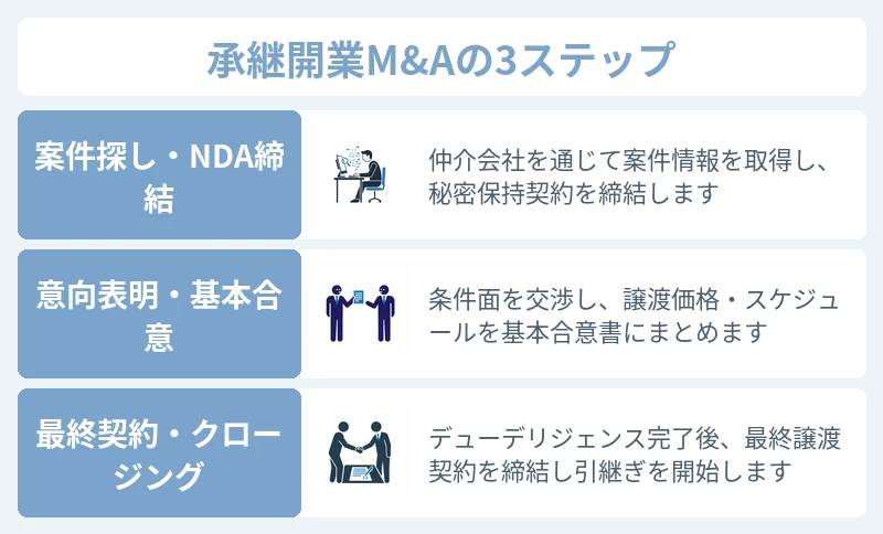 美容クリニック承継開業の手順とM&Aの流れ