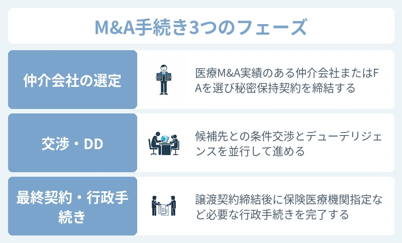 美容皮膚科M&Aのスキームと手続きの流れ