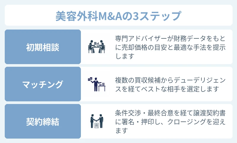 美容外科M&Aのプロセス