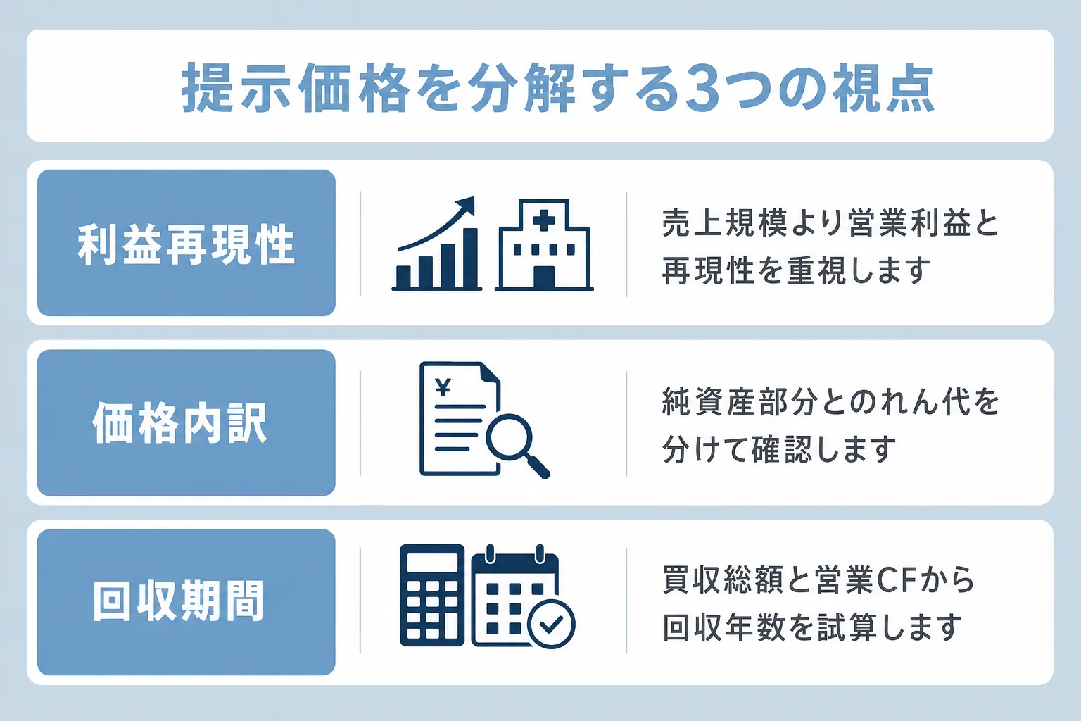 美容クリニック買収価格の分解方法について、利益再現性・価格内訳・回収期間の項目で説明