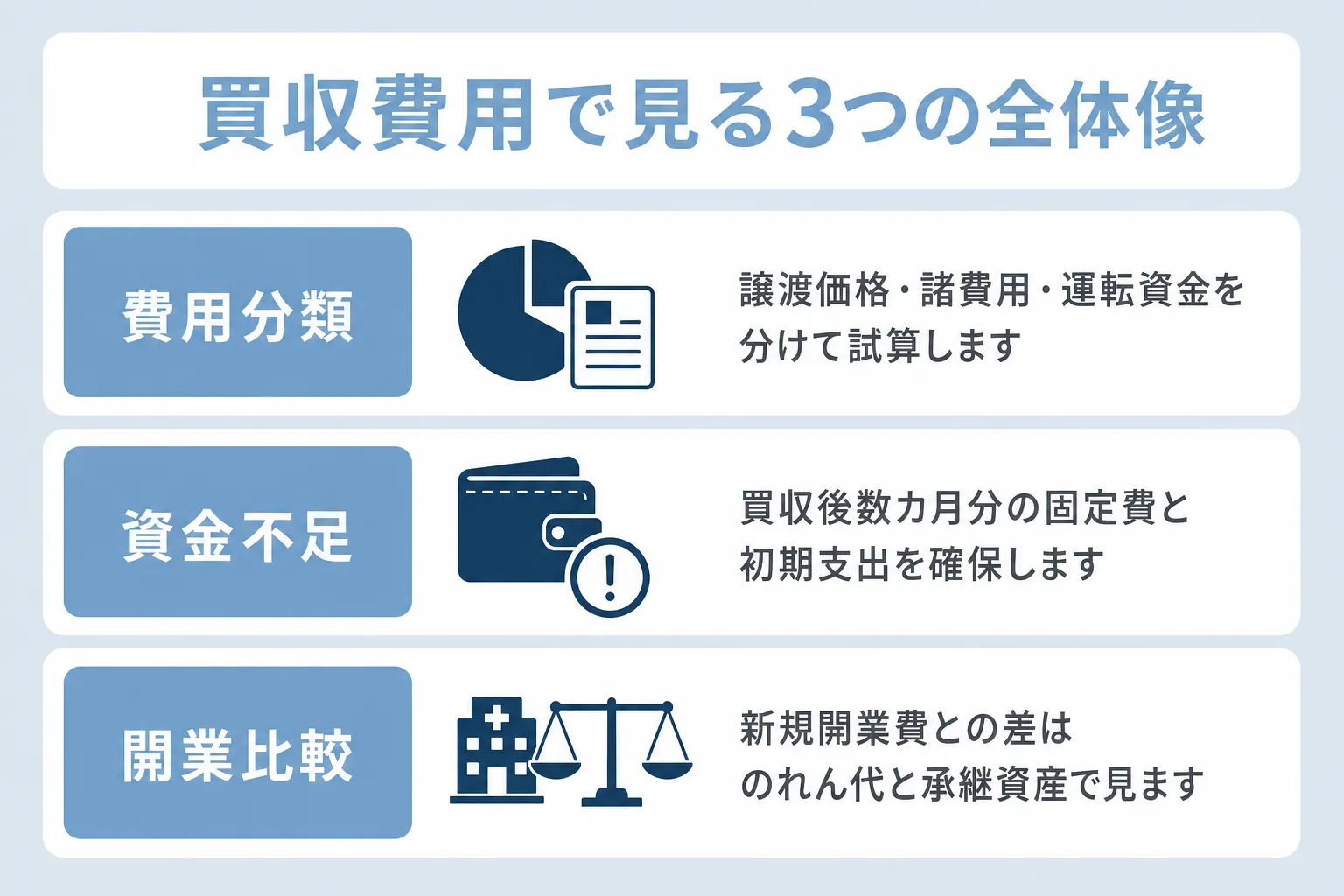 美容クリニック買収費用の全体像について、費用分類・資金不足・開業比較の項目で説明