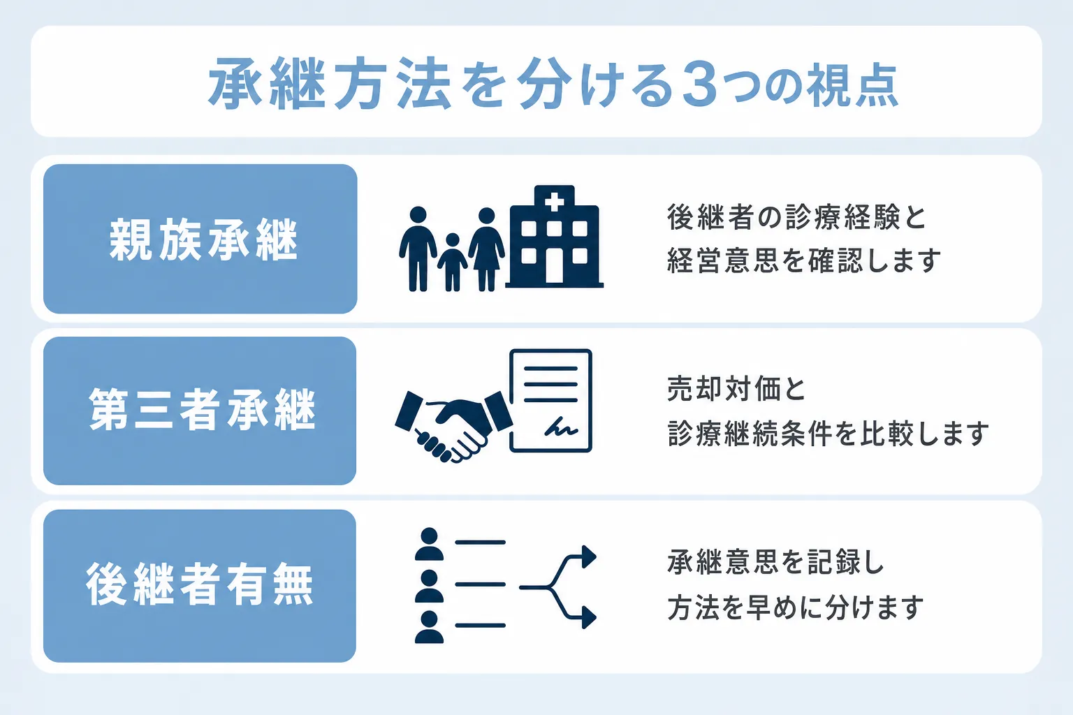美容クリニックの親族承継と第三者承継の違いについて、親族承継・第三者承継・後継者有無の項目で説明