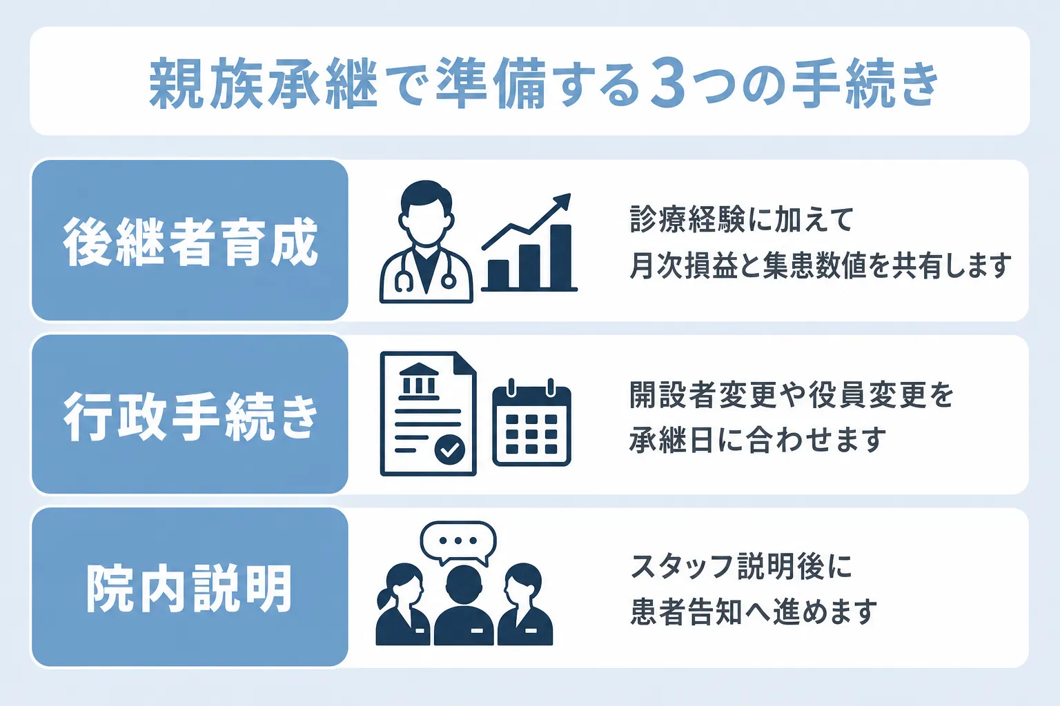 クリニックの親族事業承継で準備する手続きについて、後継者育成・行政手続き・院内説明の項目で説明