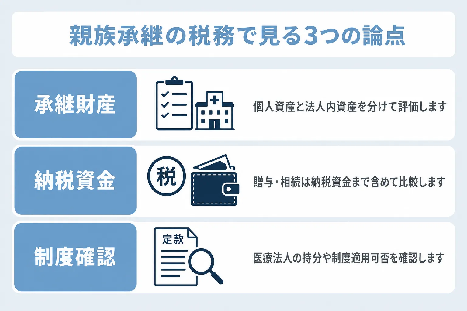 美容クリニックの親族承継における税務と相続について、承継財産・納税資金・制度確認の項目で説明
