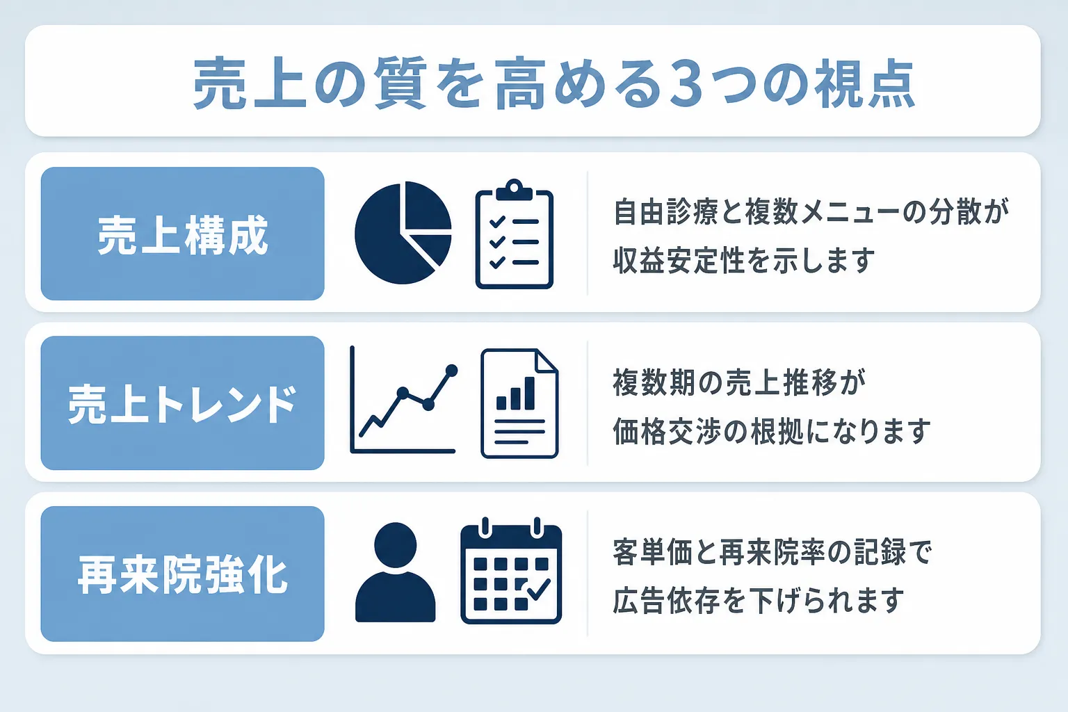 美容クリニックの売却前改善が必要な理由について、収益継続性、買い手評価軸、改善期間の3項目で説明
