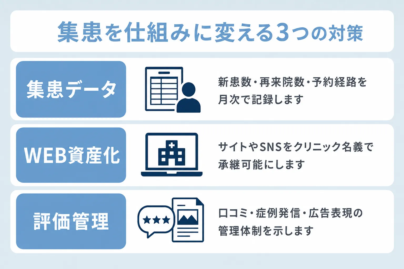 美容クリニックの集患を院長依存から仕組みに変える対策について、集患データ、WEB資産化、評価管理の3項目で説明