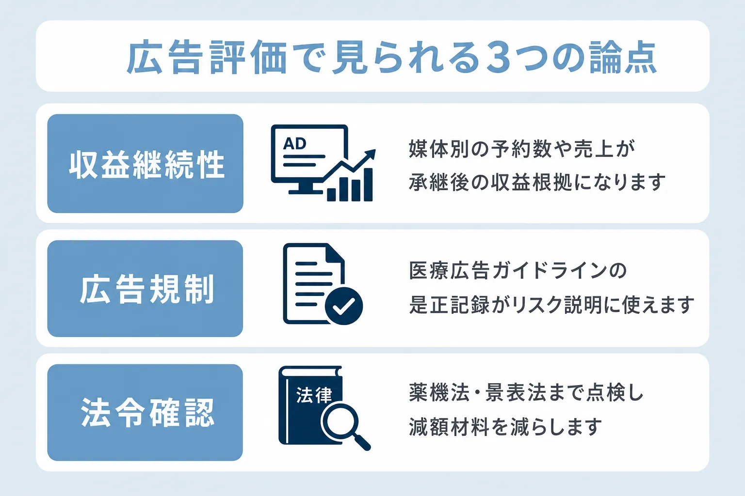 美容クリニック広告がM&A評価へ与える影響について、収益継続性、広告規制、法令確認の項目で説明