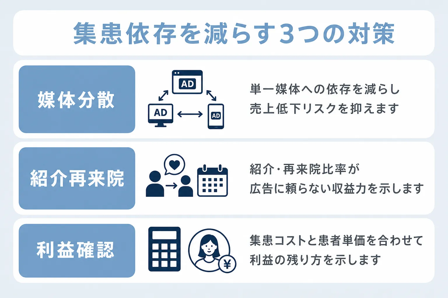 美容医療集患の依存度を分散する対策について、媒体分散、紹介再来院、利益確認の項目で説明