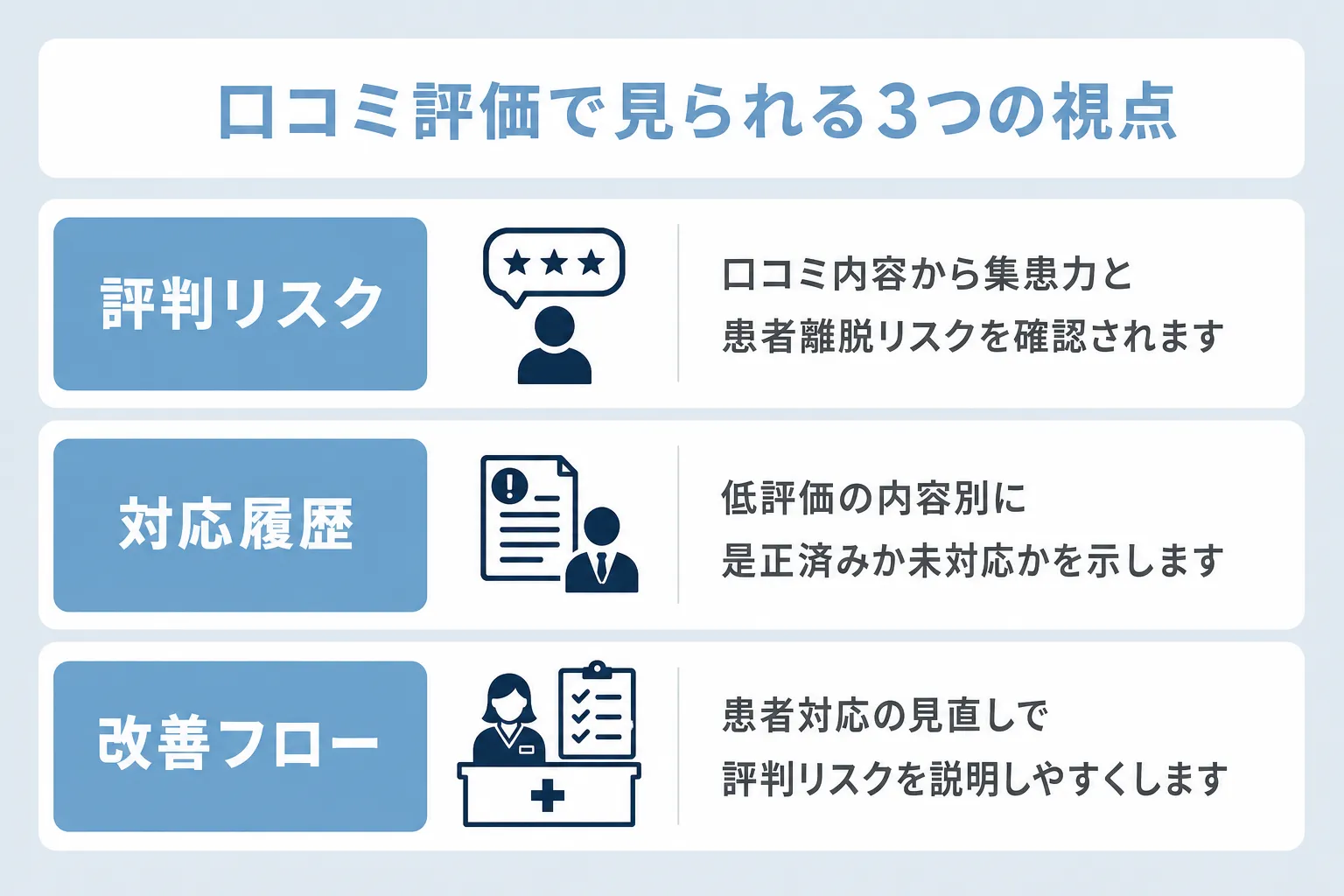 美容クリニックM&Aにおける口コミ評価の影響について、評判リスク、対応履歴、改善フローの項目で説明