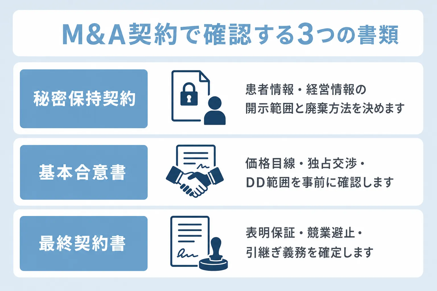 美容クリニックM&A契約で確認する書類の秘密保持契約、基本合意書、最終契約書について説明