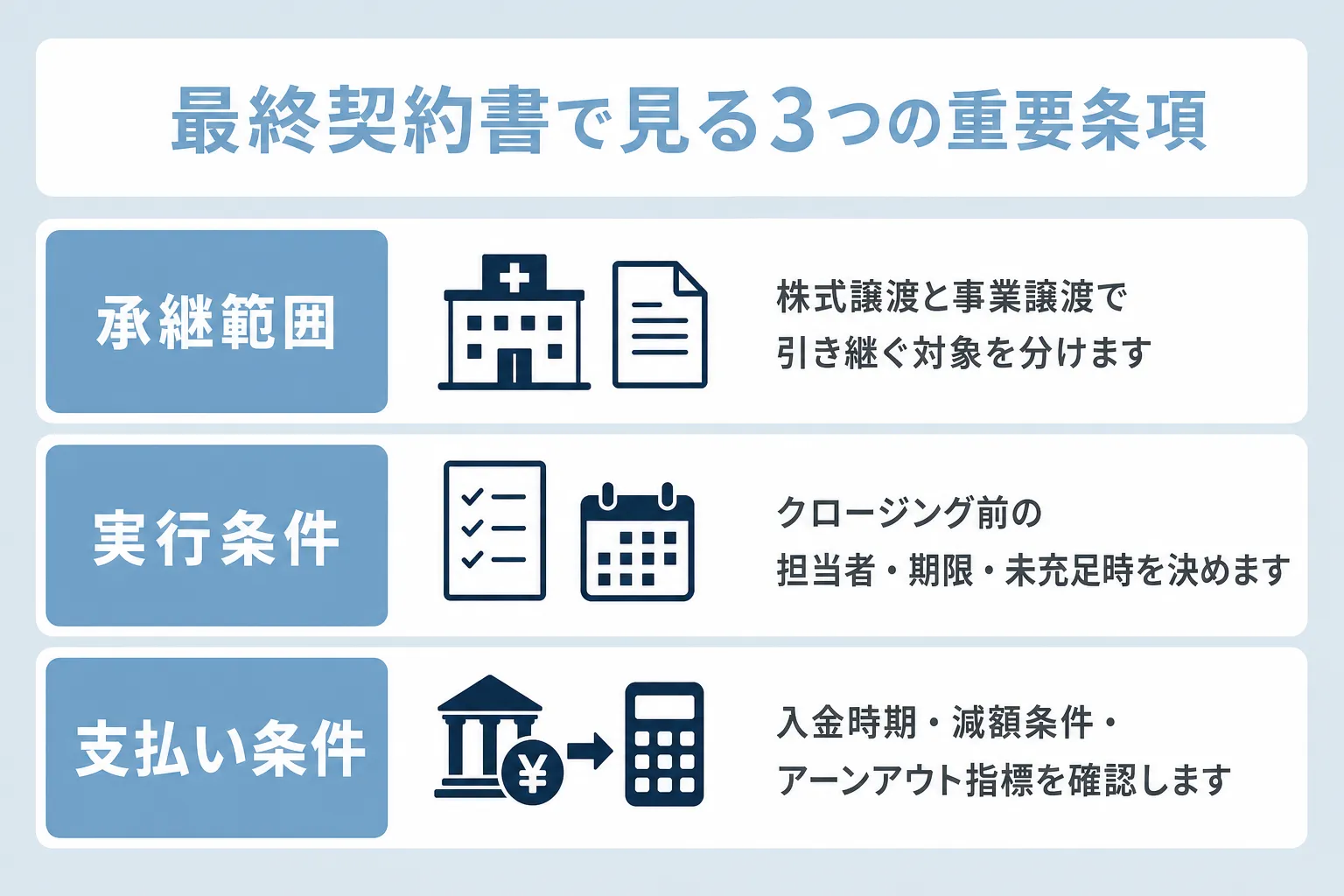 美容クリニックM&Aの最終契約書で確認する重要条項について、承継範囲、実行条件、支払い条件の項目で解説