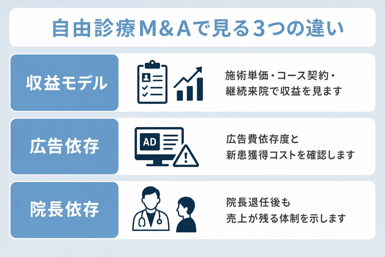 自由診療クリニックのM&Aが保険診療と異なる理由について収益モデル・広告依存・院長依存の項目で説明