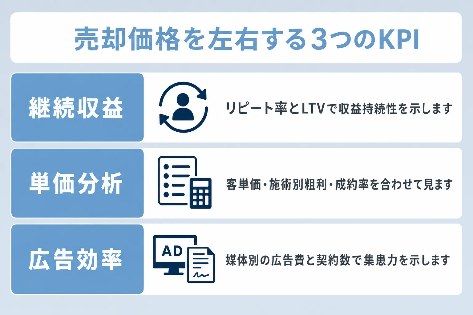 自費診療クリニックの売却価格を左右する主要KPIについて継続収益・単価分析・広告効率の項目で説明