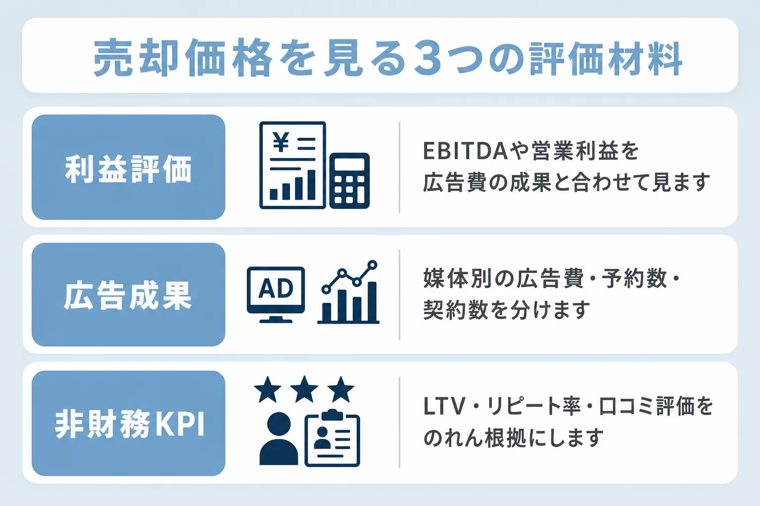 自由診療クリニックのM&Aで使われる売却価格の考え方について利益評価・広告成果・非財務KPIの項目で説明