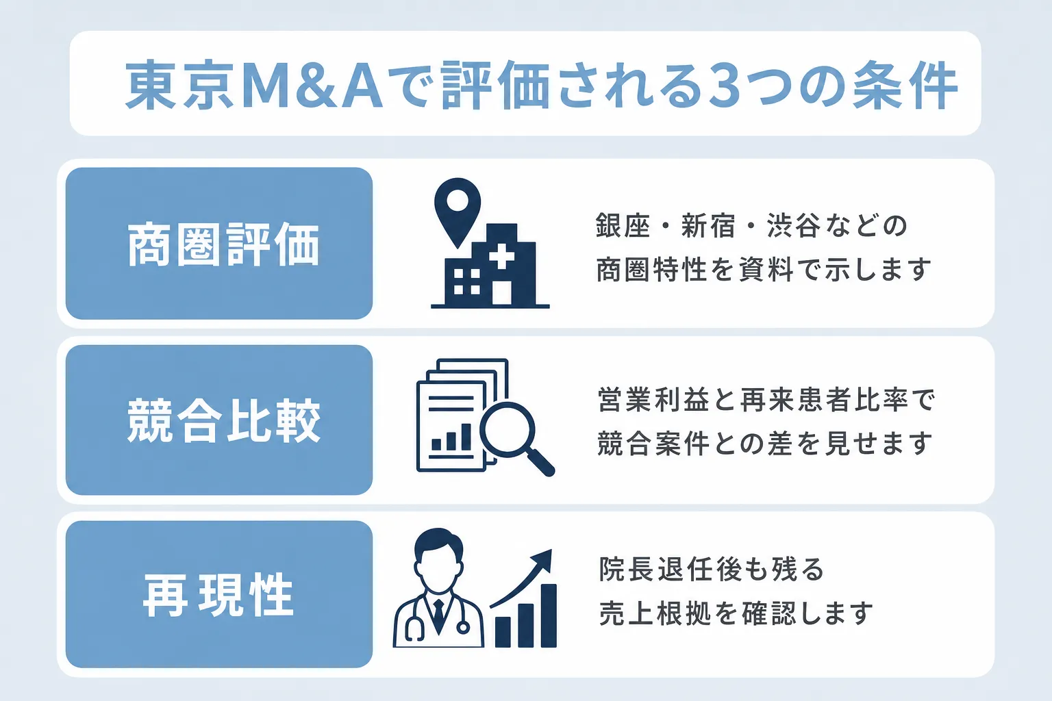 東京の美容クリニックM&A市場で評価される条件について、商圏評価・競合比較・再現性の項目で説明