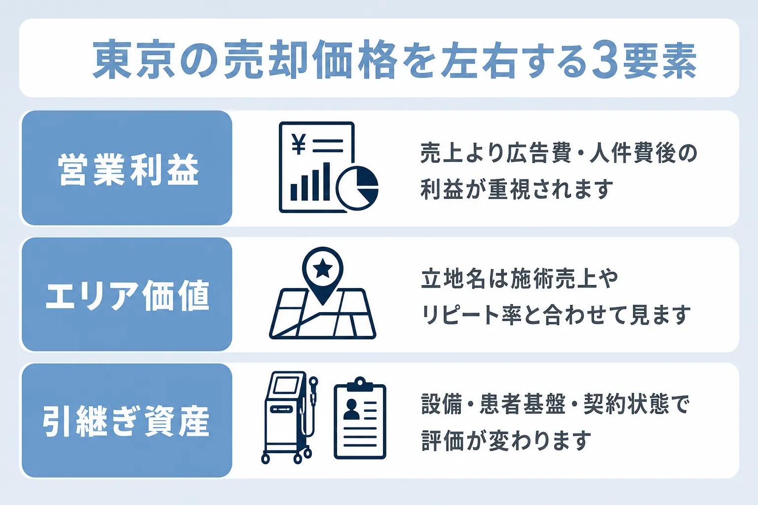 東京の美容クリニック売却価格に影響する要素について、営業利益・エリア価値・引継ぎ資産の項目で説明