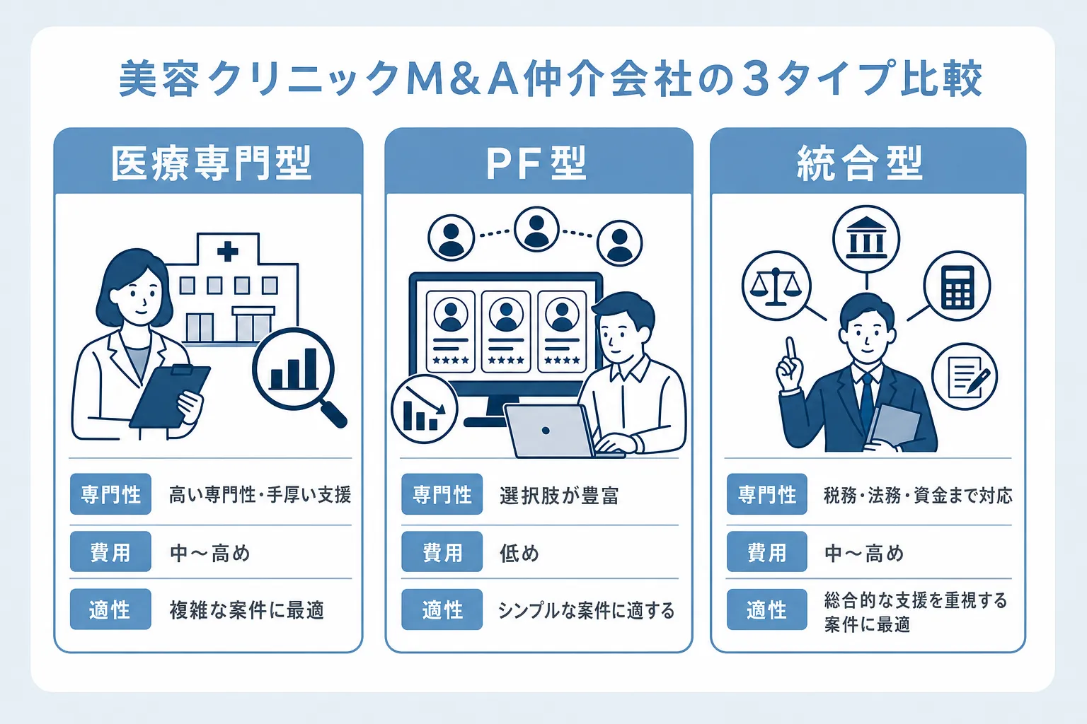 美容クリニックM&A仲介会社の3つのタイプと特徴