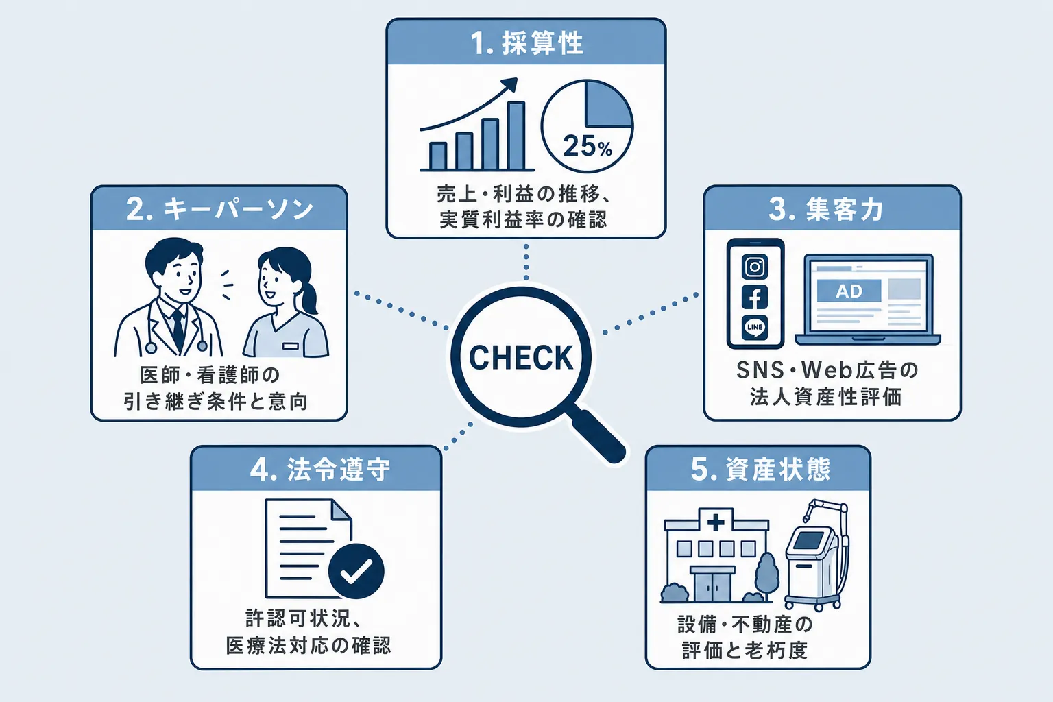 譲渡案件評価で見るべき5つの条件チェックポイント