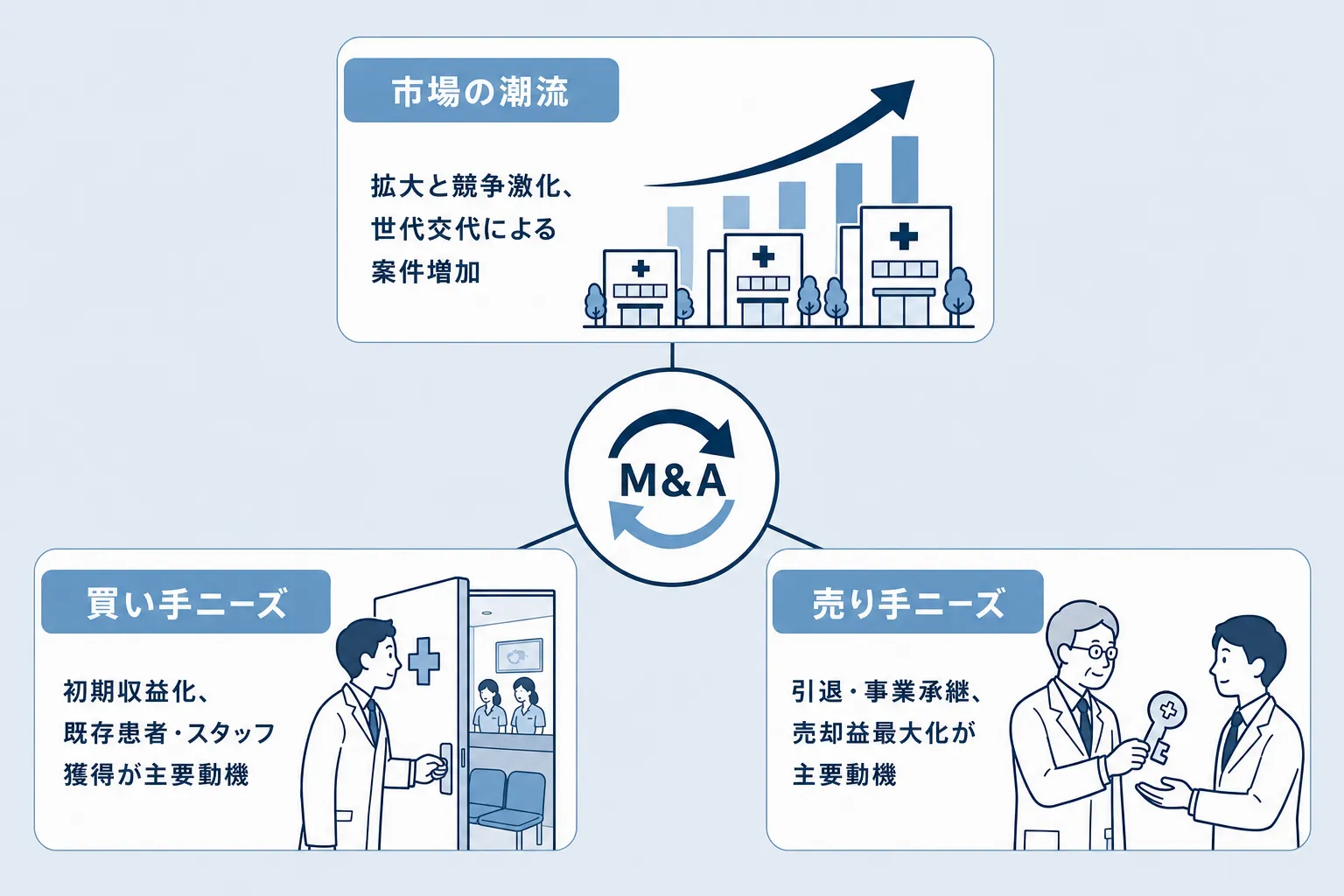 美容クリニック譲渡案件の市場環境と買い手・売り手のニーズ