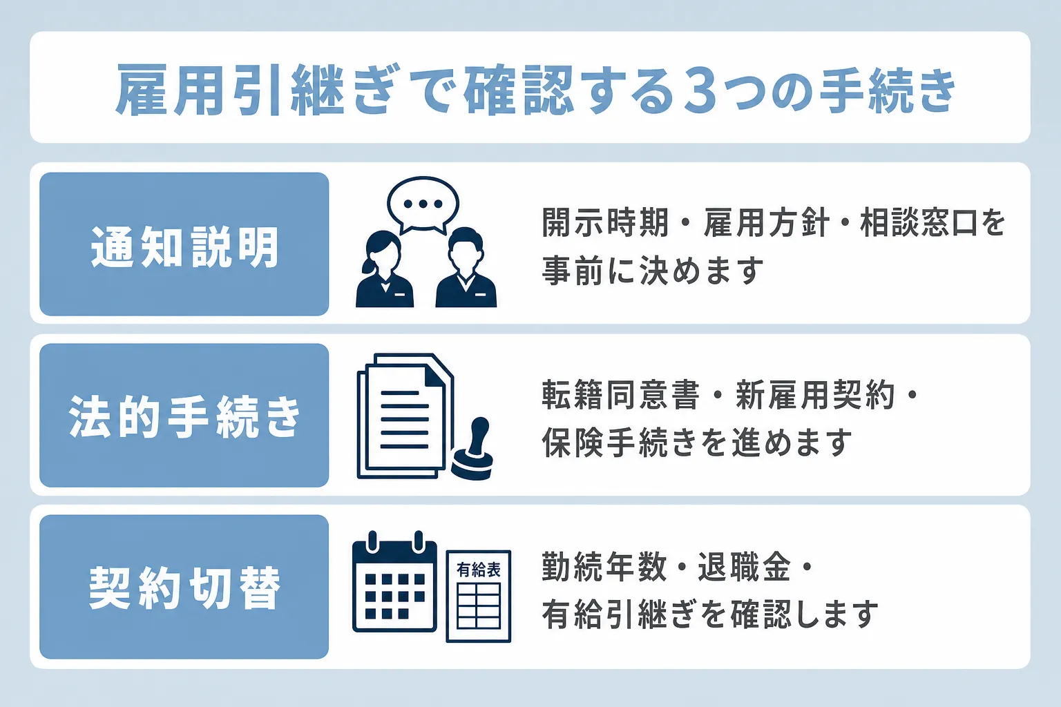 M&A後の雇用契約引継ぎで確認する手続きについて、通知説明・法的手続き・契約切替の項目で説明