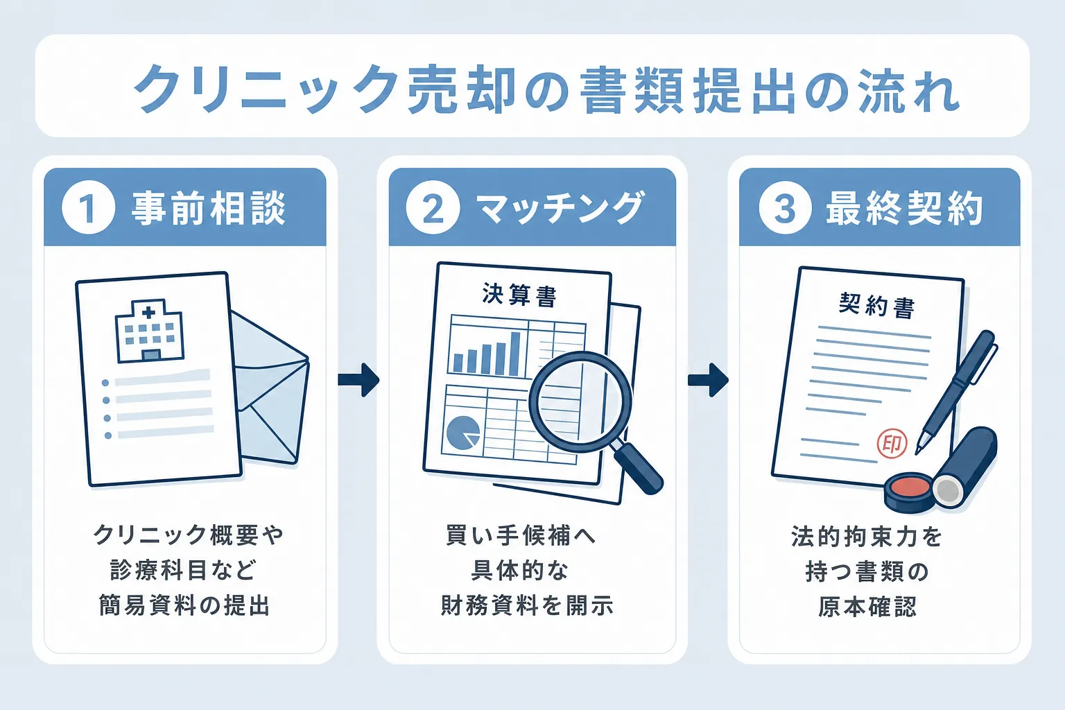 クリニック売却における書類提出のタイミングと進め方