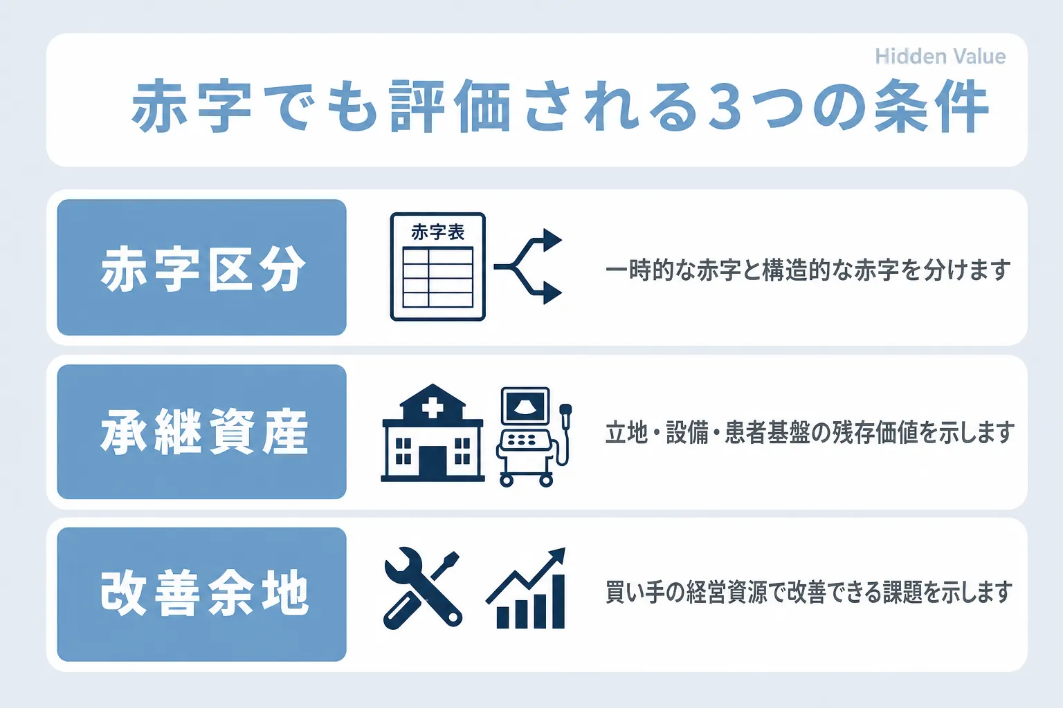 赤字の美容クリニックでも売却を検討される条件について、赤字区分・承継資産・改善余地の項目で説明