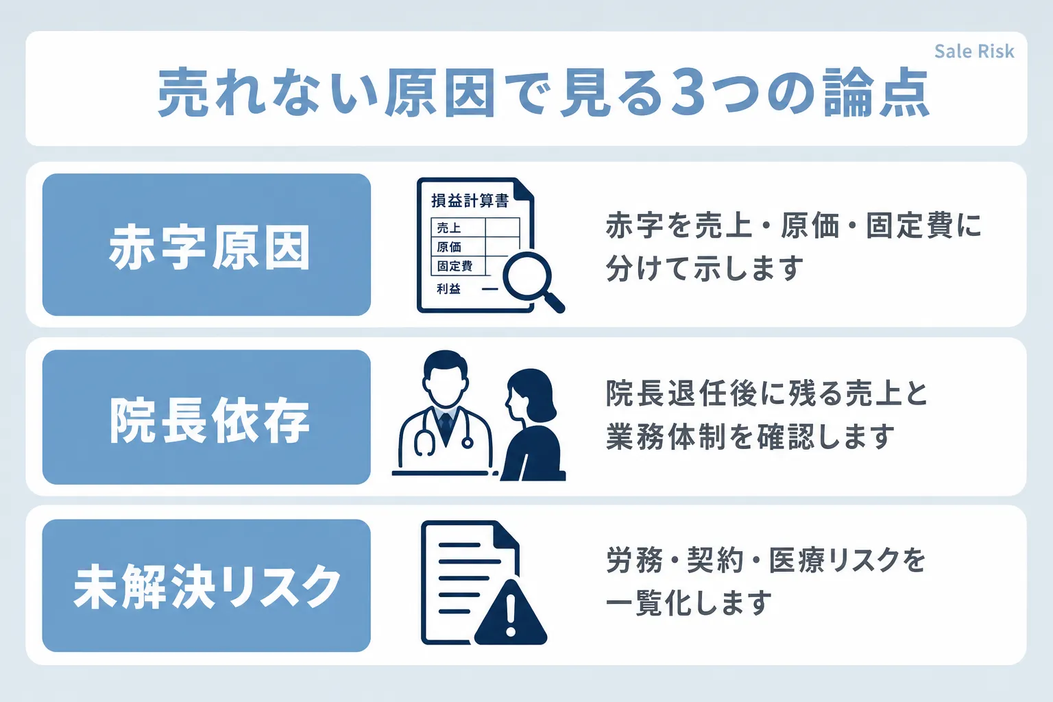 売れない美容クリニックに共通する特徴について、赤字原因・院長依存・未解決リスクの項目で説明